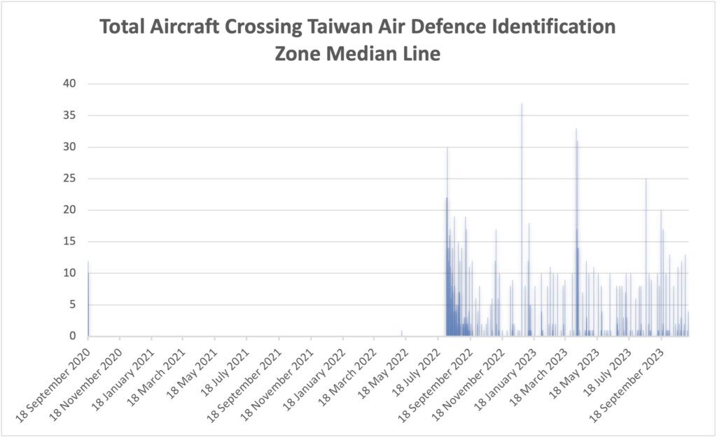 chart of increasing aircraft incursions affecting the China-Taiwan supply chain