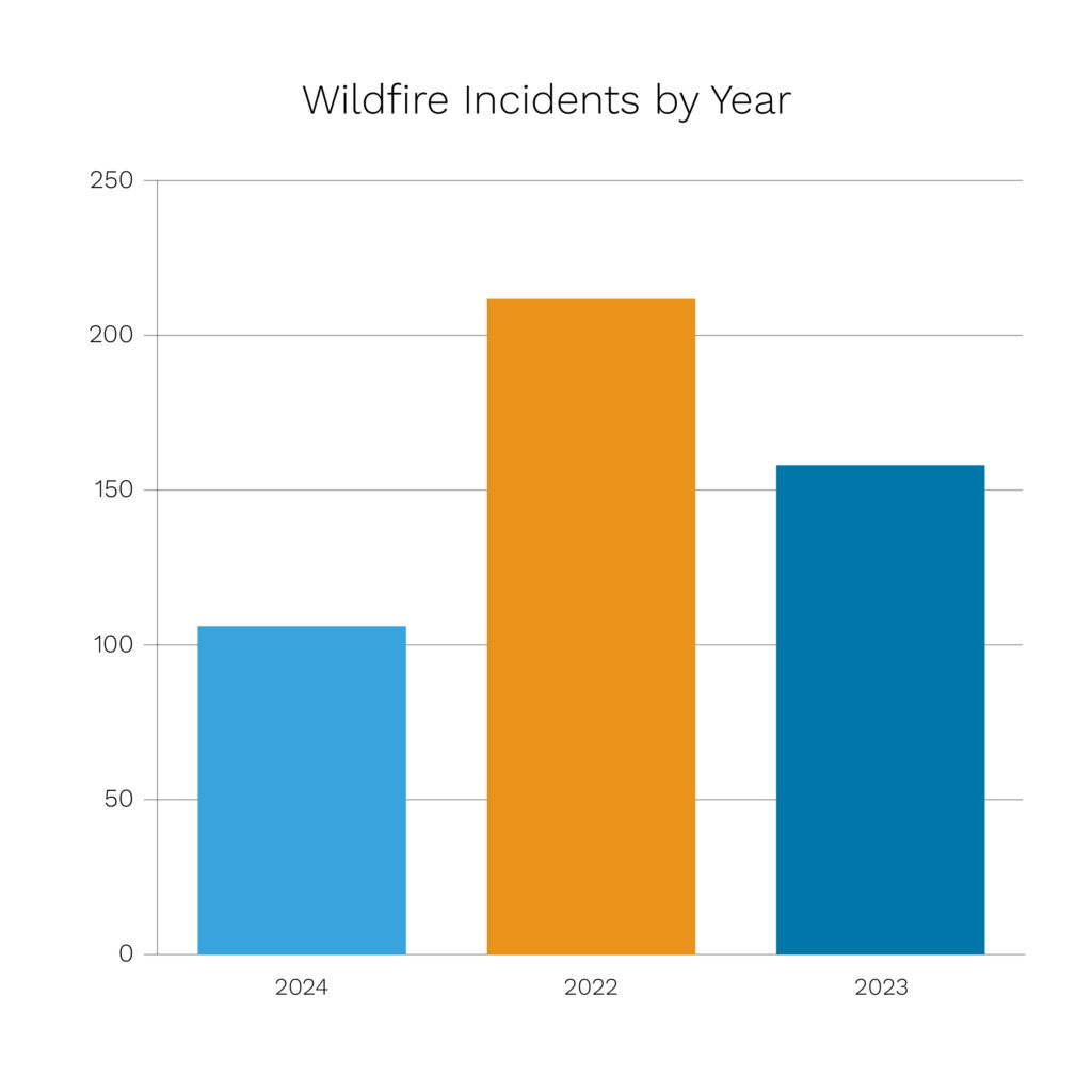 chart of growing wildfire incidents which create logistics disruptions 
