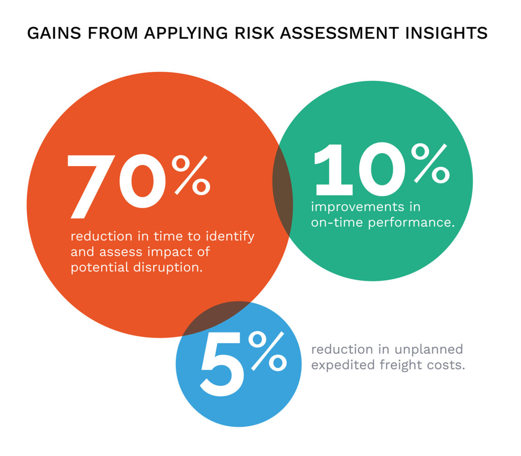 chart showing cost reductions and performance gains from using chemical supply chain risk management.