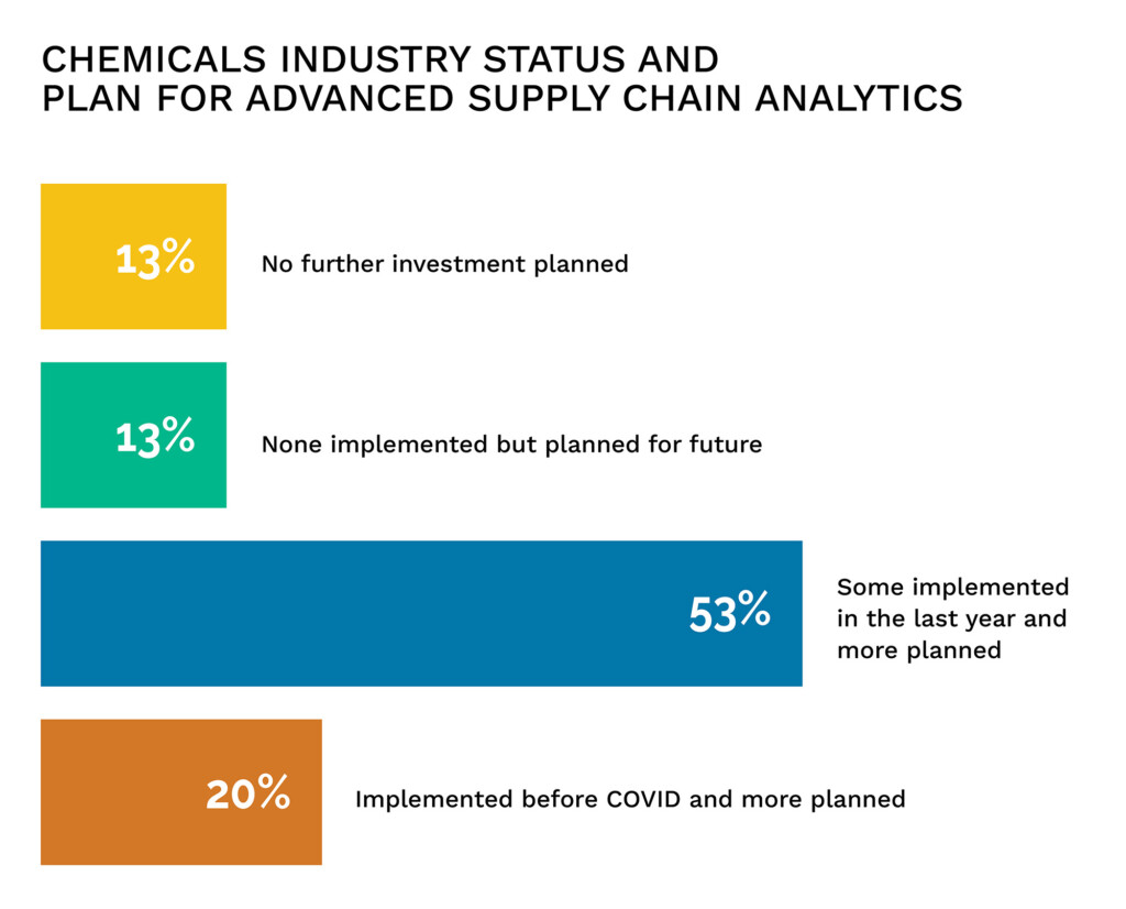chart showing the majority of chemical supply chain management leaders are investing in risk management platforms.