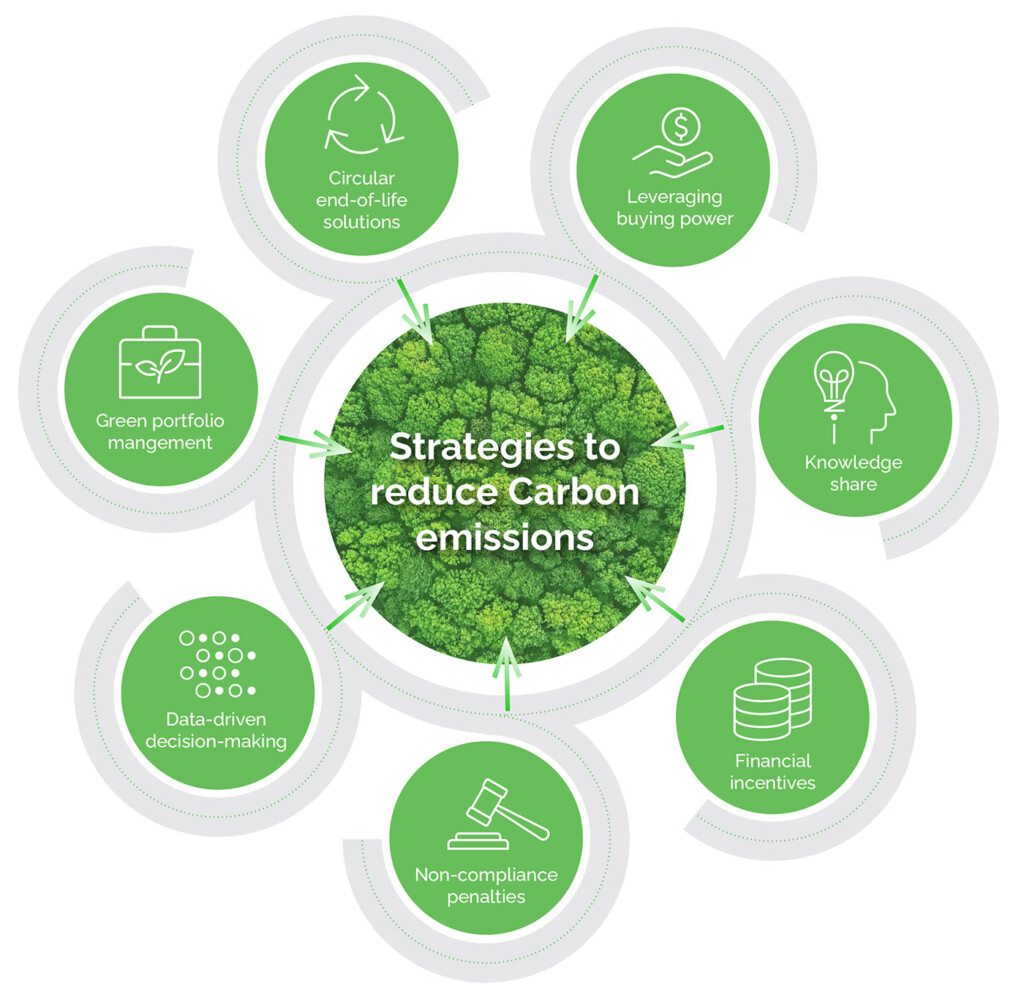 infographic shows seven management areas for reducing supply chain carbon footprint