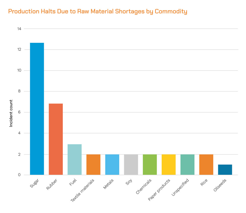 bar chart showing production halts of raw materials in the commodity supply chain  