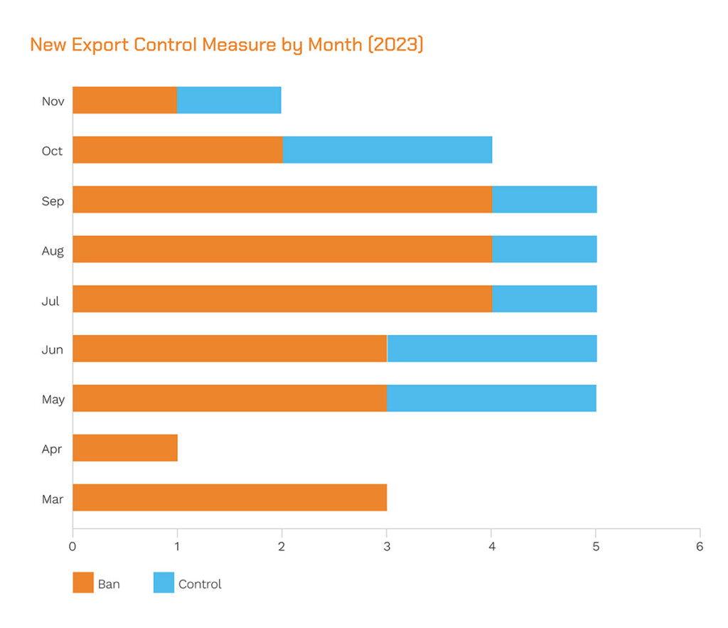 bar chart showing export controls and bans in the commodity supply chain 