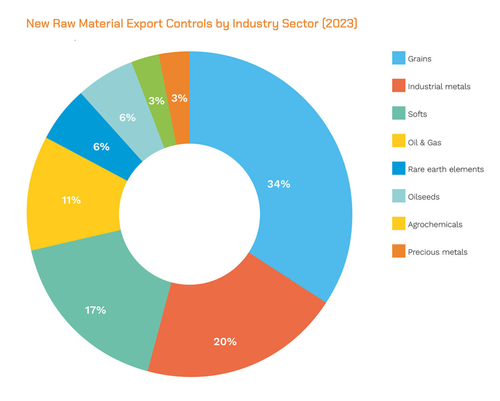 pie chart of raw material export bans by industry  