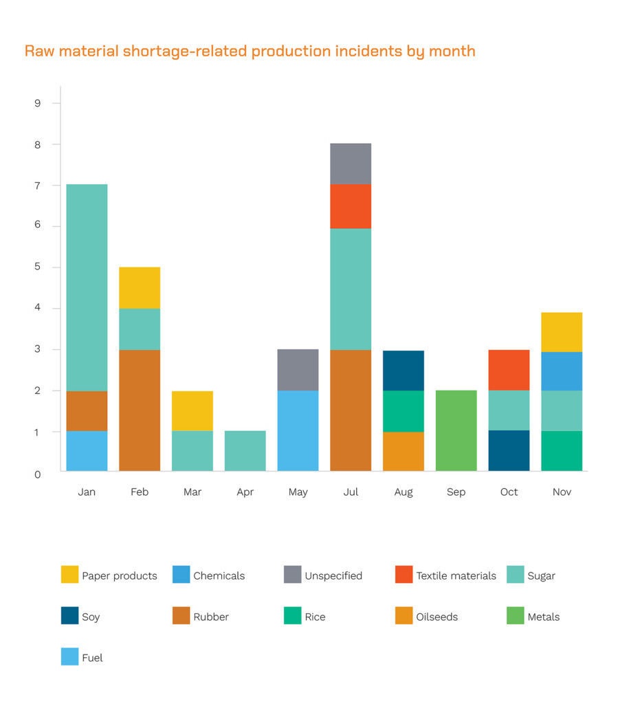 bar chart showing raw material production incidents in the commodity supply chain  