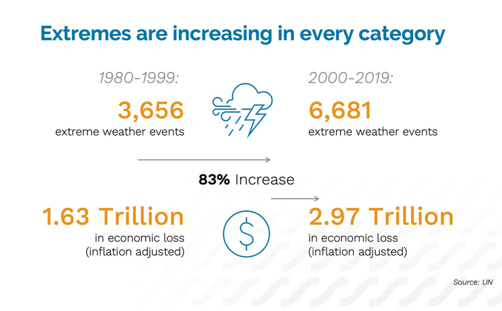 Infographic with weather data showing trillions of dollars in economic losses for international logistics