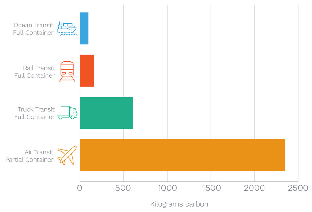 Bar chart showing higher costs of air transit compared to truck, rail, or ocean. 