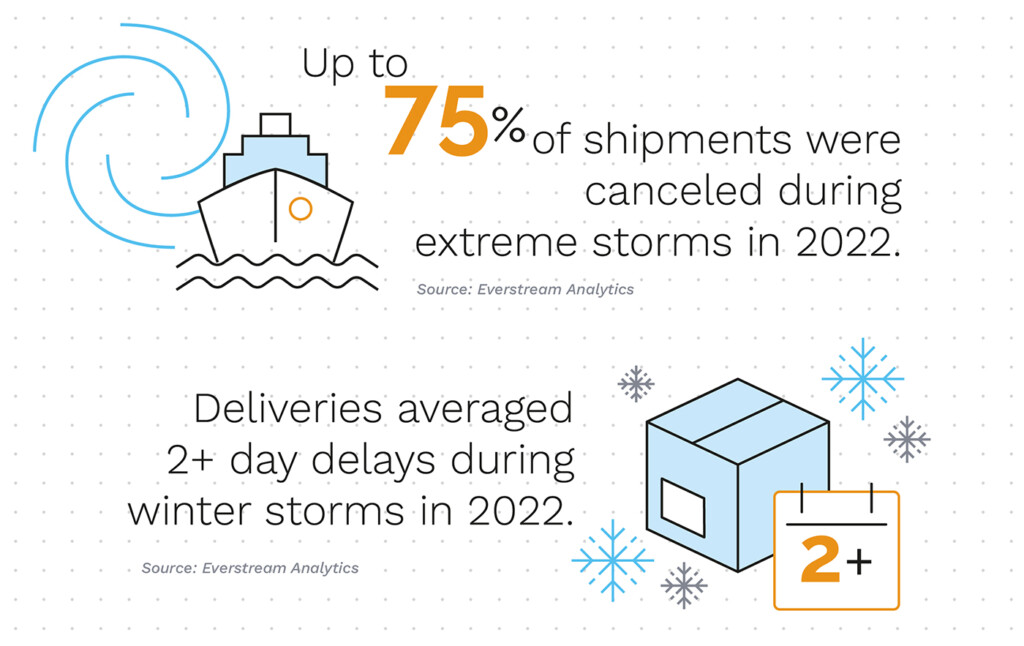 infographic showing weather cancels up to 75% of delayed shipments and over 2 days of delivery delays in logistics 
