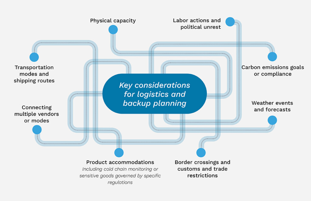 infographic showing key areas for risk management in logistics and backup planning 