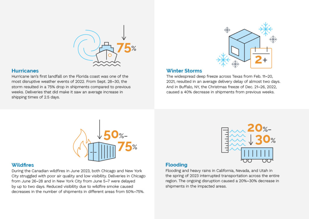 infographic showing average shipping delays and cancellations due to logistics risk and disruption from extreme weather 