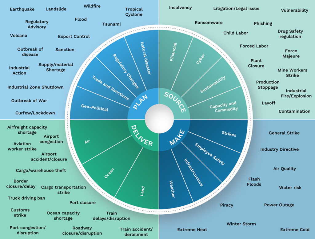 chart showing what supply chain risk is across planning, sourcing, making, and delivering products 