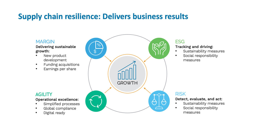 infographic showing the benefit of supply chain resilience across multiple operational areas