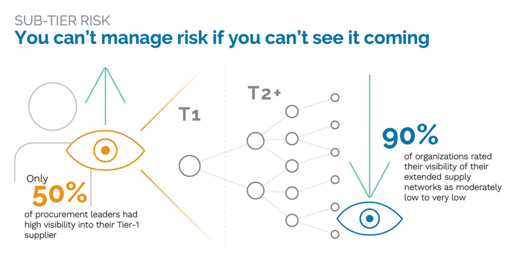 chart showing only 50% of procurement leaders have supply chain visibility and 90% rated their supply chain visibility as very low 