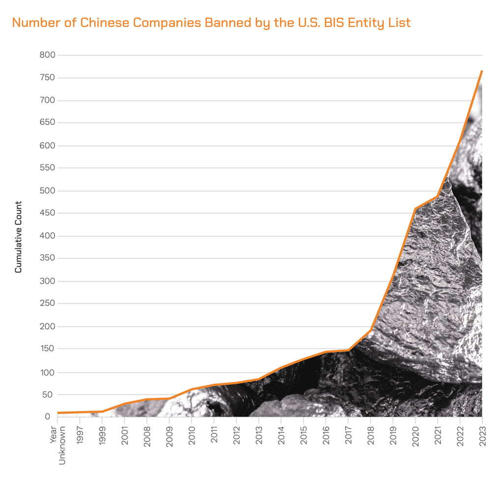 chart showing rising number of Chinese companies banned by the U.S. BIS Entity list