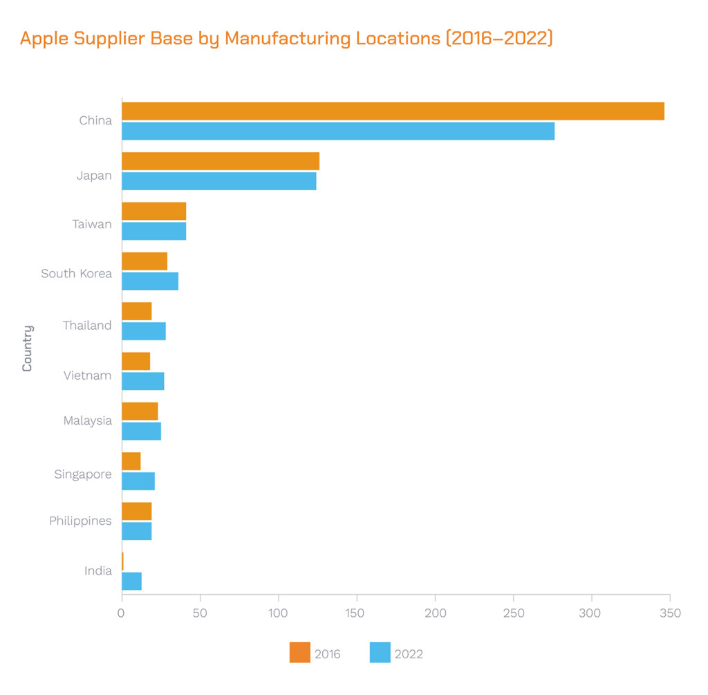 Bar graph showing global number of Apple manufacturing locations by country