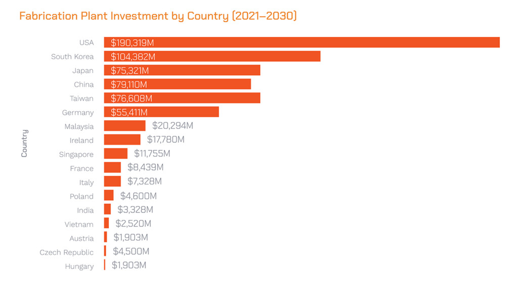 chart showing worldwide microchip fabrication plant investments by country