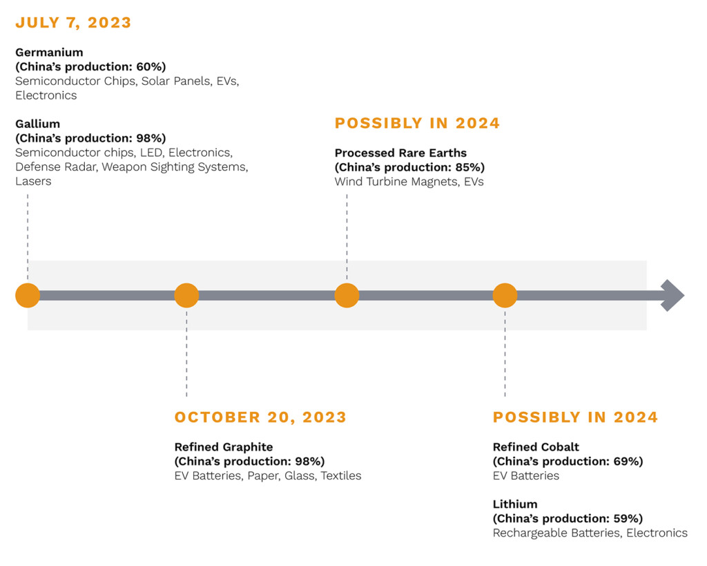 infographic showing timeline of ongoing supply chain controls from China in 2023 and 2024 