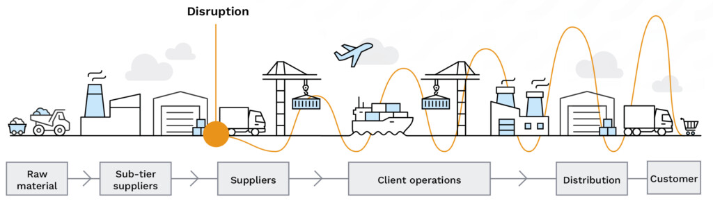 infographic shows what the bullwhip effect is, magnifying small variations in consumer demand that create larger oscillations for procurement and manufacturing