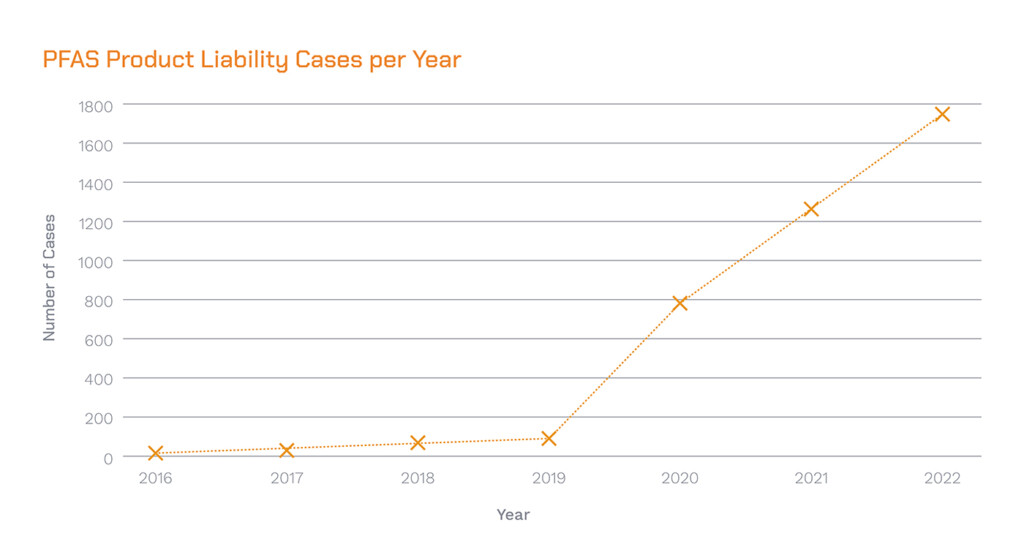 Chart of “forever chemicals” liability cases growing per year  