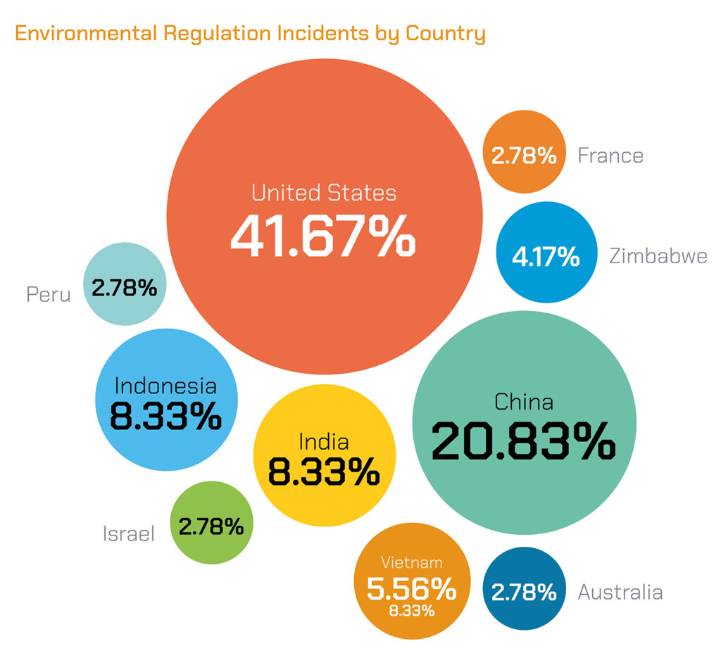 pie chart showing ESG supply chain management violations by country with United States leading 