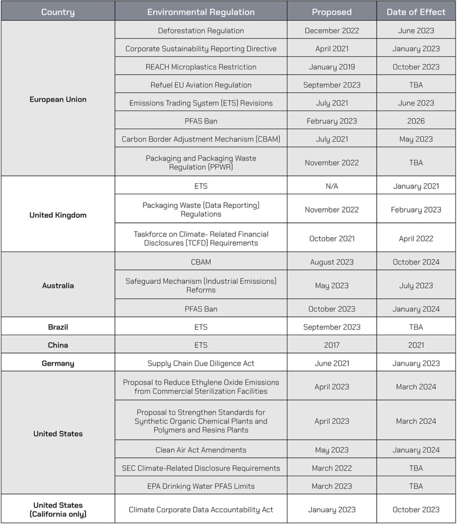 Table of ESG supply chain regulations recently proposed and passed 