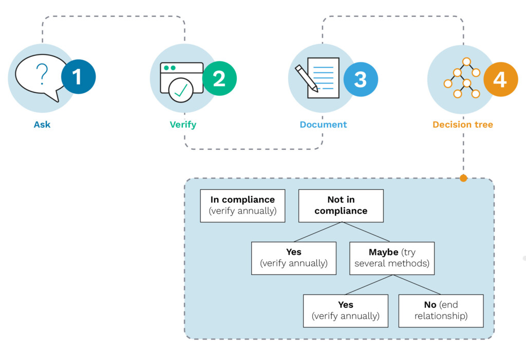 infographic showing EU CSDDD compliance flowchart 