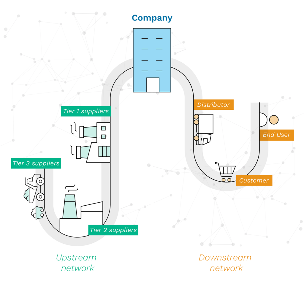 diagram showing CSDDD value network elements including upstream and downstream business partners