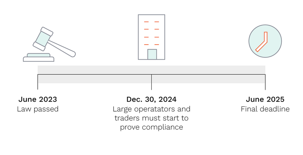  eudr timeline