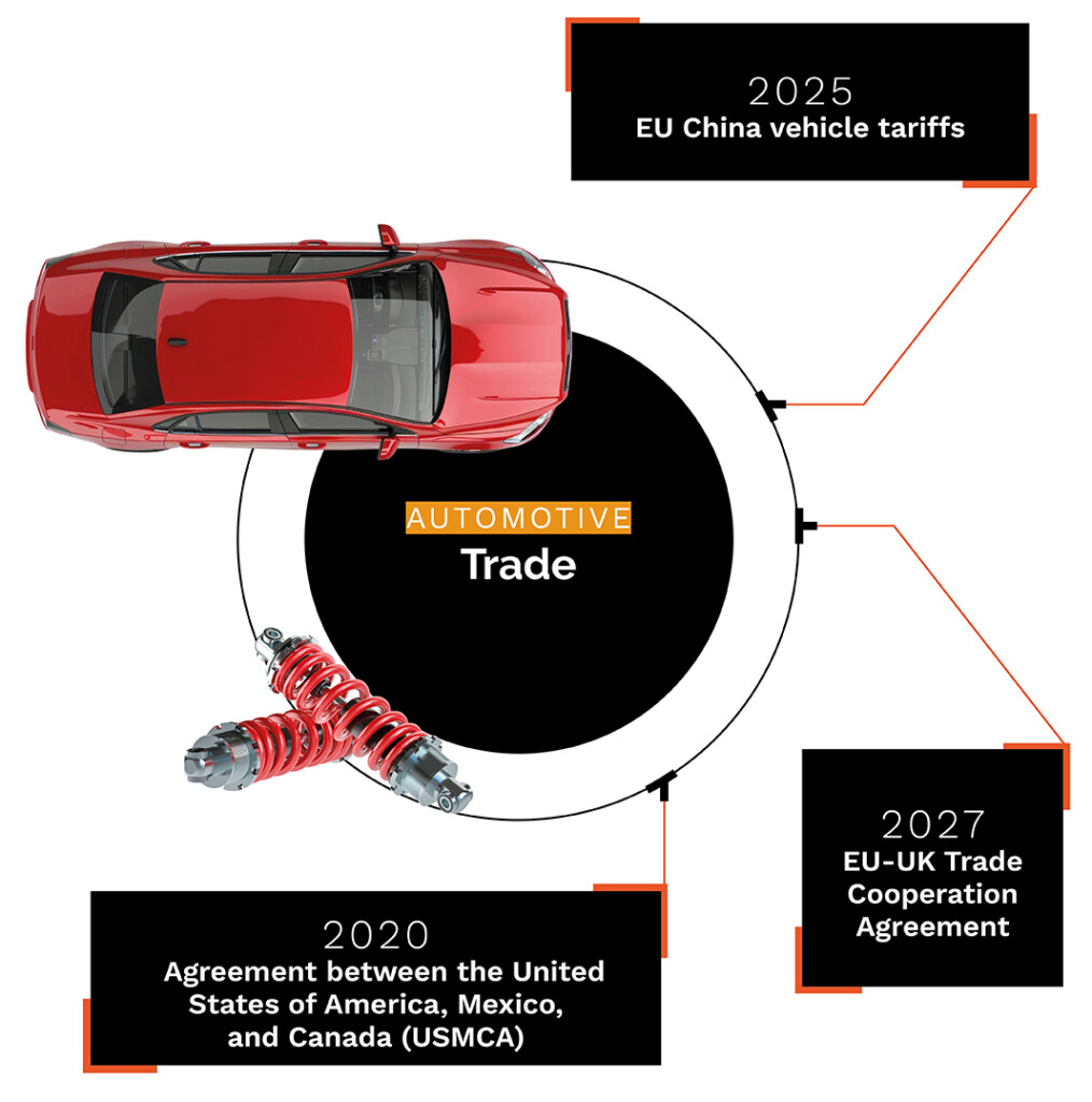 trade for automotive compliance