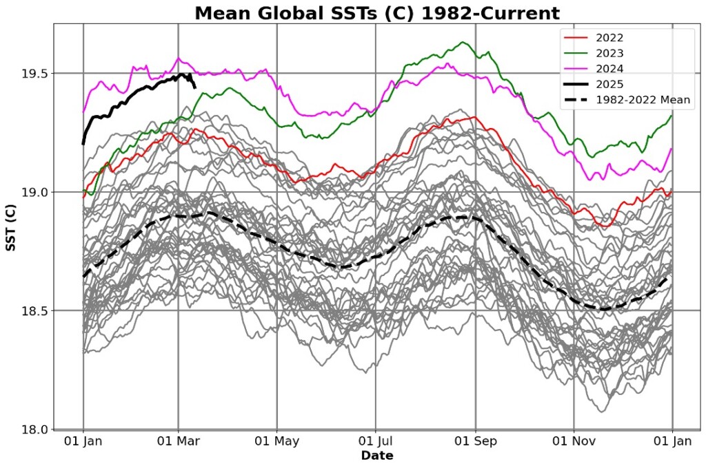 global sea surface temperature climate risk