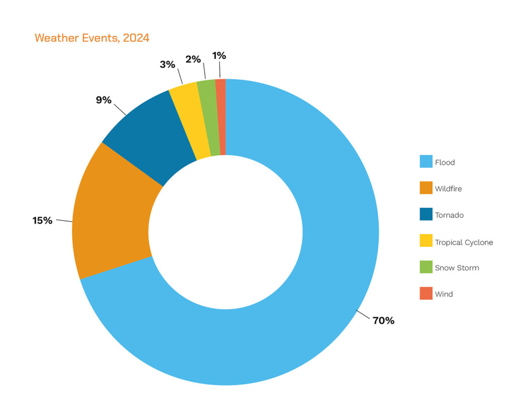 extreme weather events contributing to climate risk