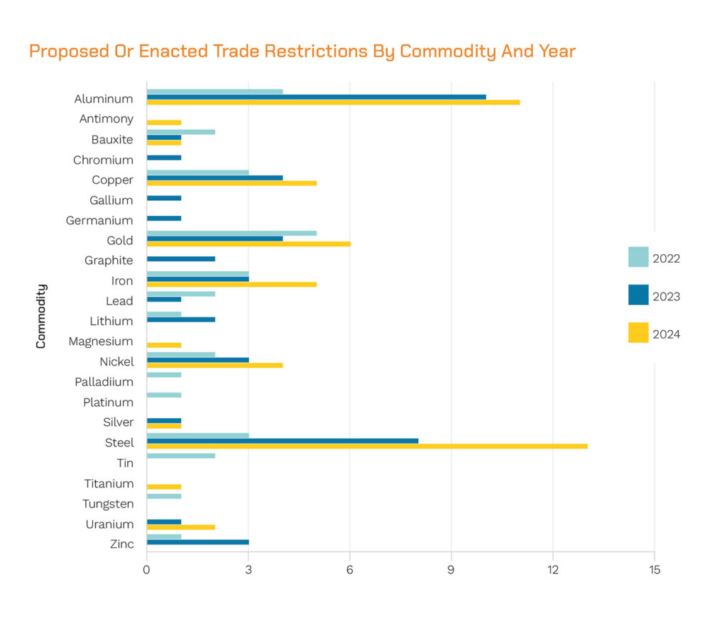 critical mineral procurement trade restrictions since 2023