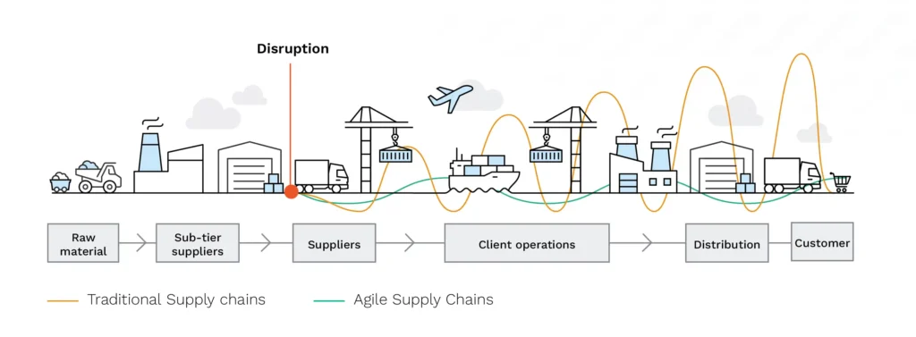 supply chain bullwhip effect