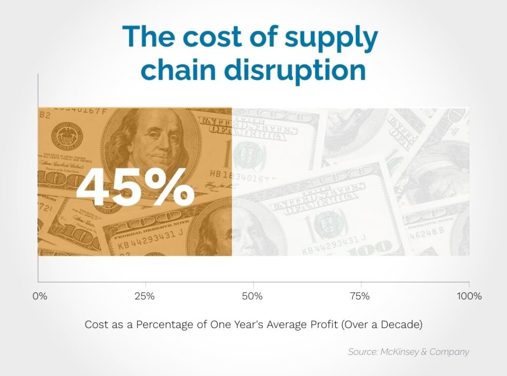 Graphic showing 45% of profits over 10 years as the cost of supply chain disruption.
