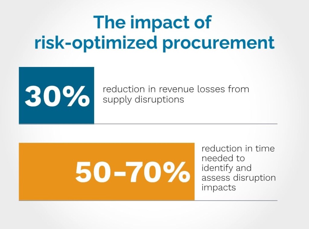 A graphic showing the impact of risk-optimized procurement. 30% reduction in revenue losses from supply disruptions. 50-70% reduction in time needed to identify and assess disruption impacts.