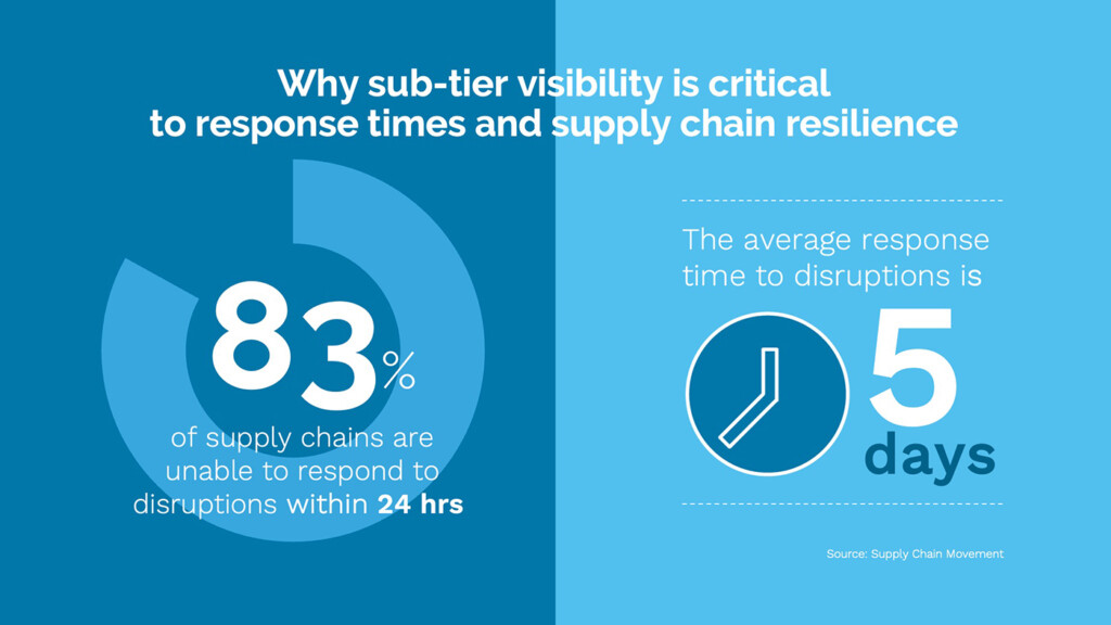 A graphic showing that 83% of supply chains can't respond in 24 hours and average response time is 5 days. 