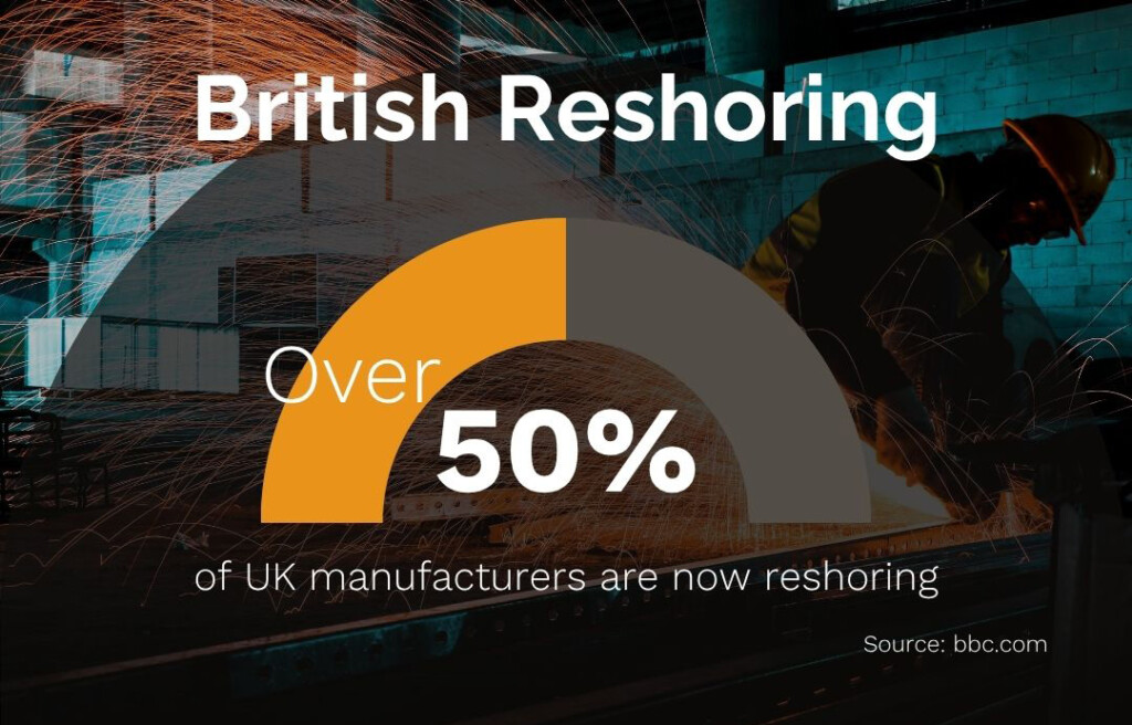 Graphic showing over 50% of UK manufacturers are reshoring, with a worker in a factory backdrop. 