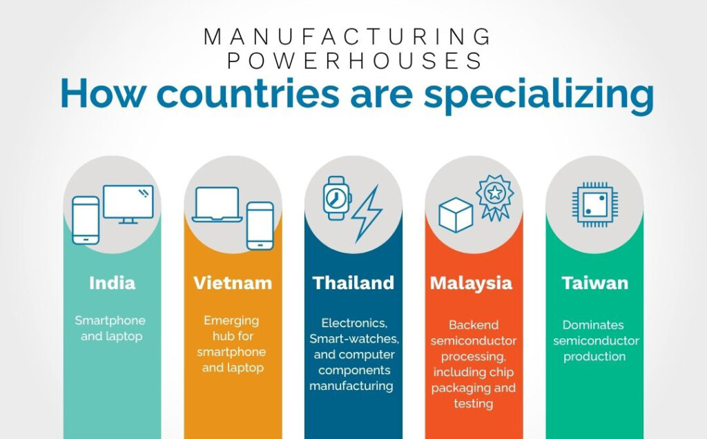 Infographic with country names and their manufacturing specialties: India, Vietnam, Thailand, Malaysia, Taiwan. 