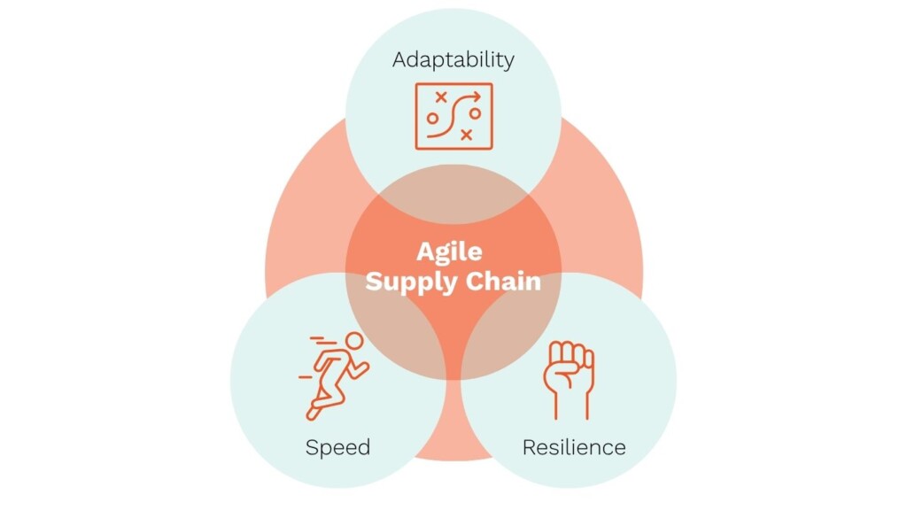 A diagram illustrating an agile supply chain with three circles labeled Adaptability, Speed, and Resilience. 