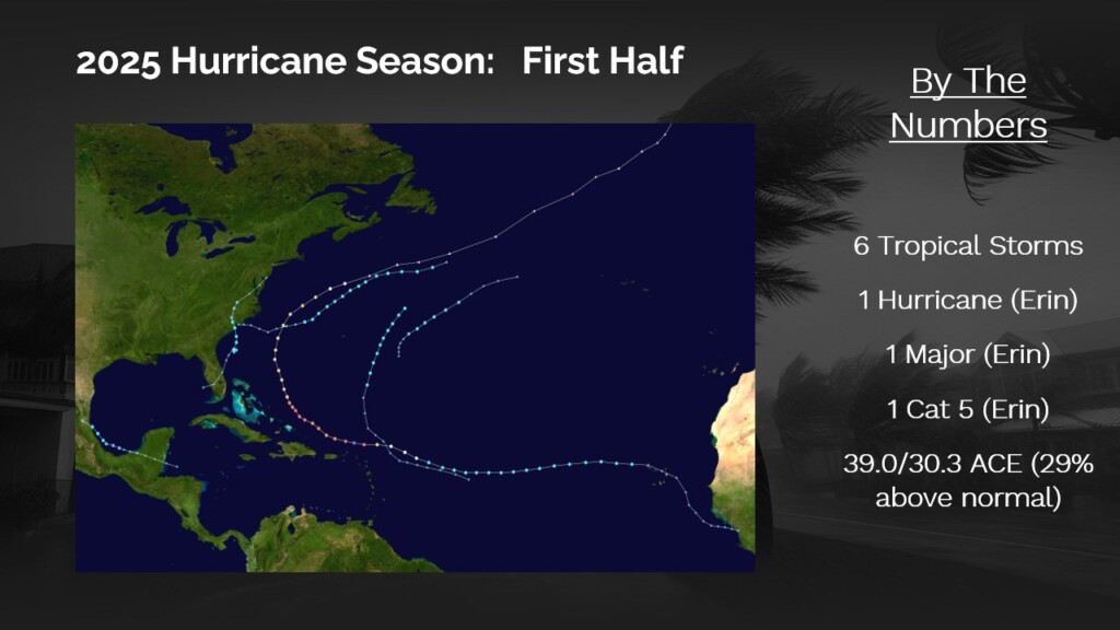 The first half of the 2025 hurricane season has produced only one hurricane, which did not make landfall