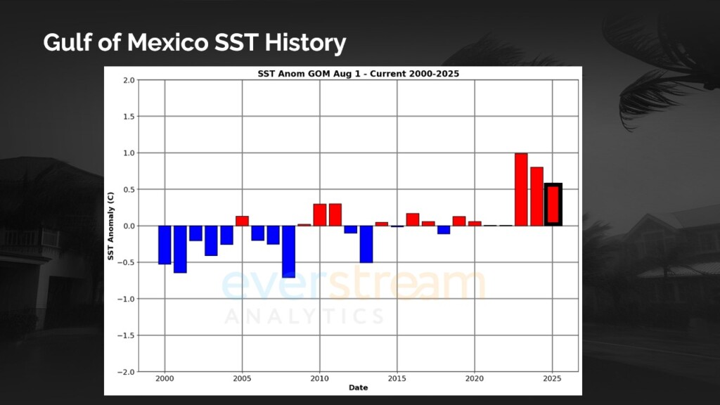 A graph showing that the sea-surface temperature in the Gulf of Mexico is very high in 2025