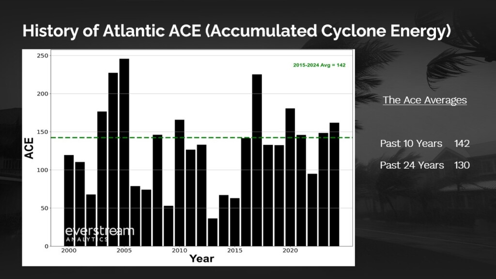 Graph showing the Accumulated Cyclone Energy from 2000 to 2024