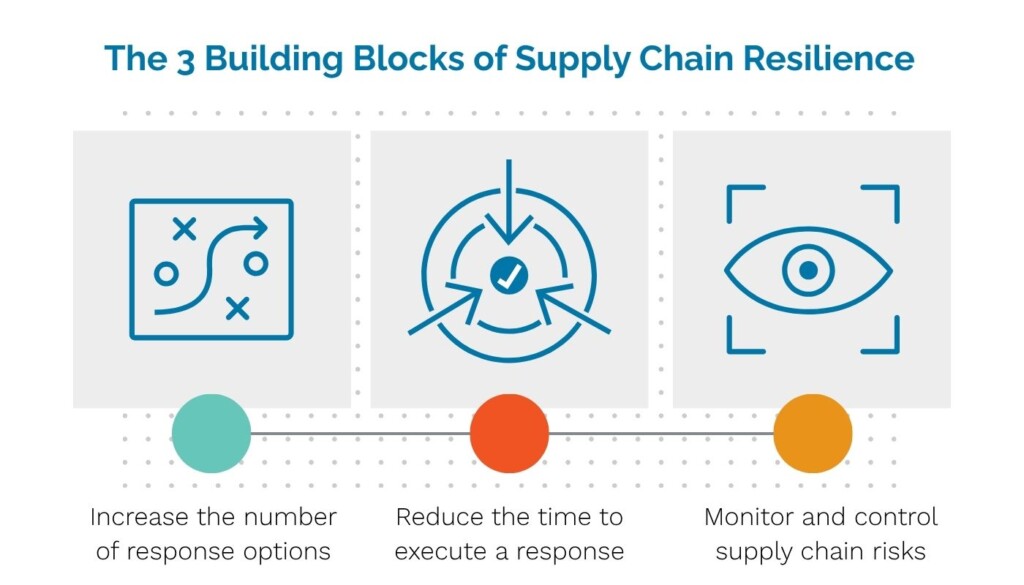 graphic showing three blocks outlining how supply chain resilience is created