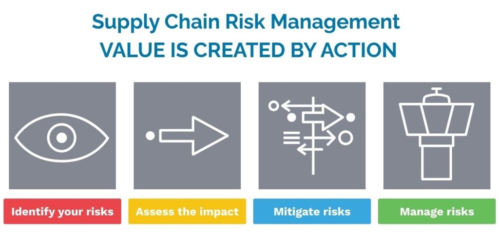 Graphic outlining the steps to realize value from supply chain risk management solutions