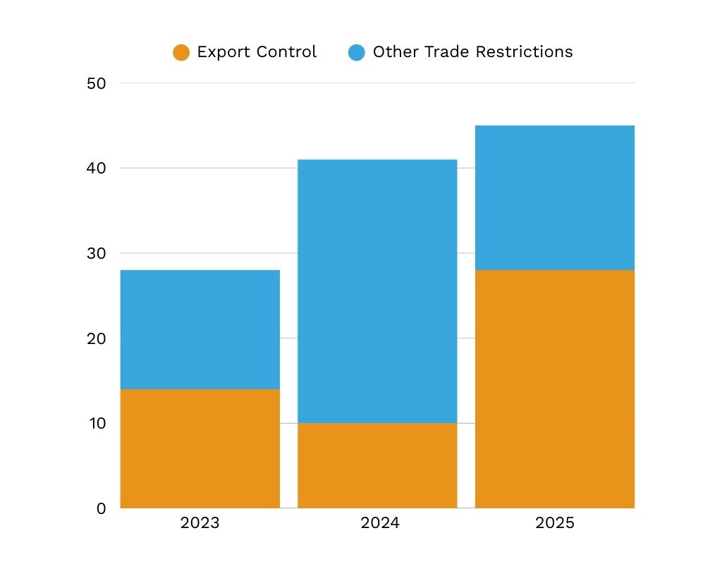 chart showing increase of export controls and other restrictions on rare earth minerals as key supply chain risks in 2026