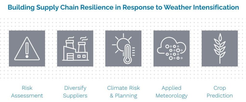 The Impact of Extreme Weather on the Supply Chain - Everstream Analytics