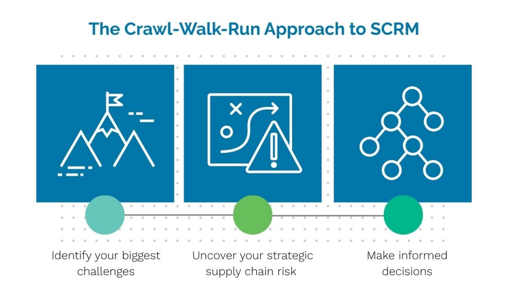 graphic showing the phased implementation of scrm solutions showing how to get to the value of supply chain risk management