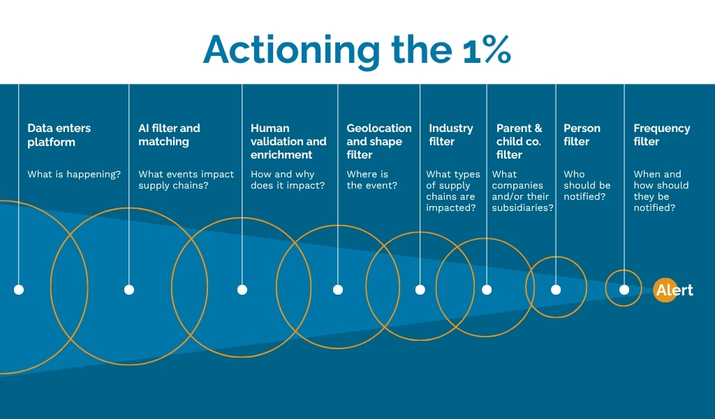 A graphic showing how Everstream Analytics supply chain risk management software works