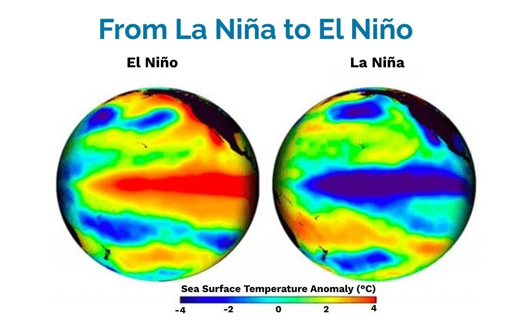 Graphic showing how ocean water temperature in the equatorial Pacific changes during warm water El Niño and cold water La Niña cycles.