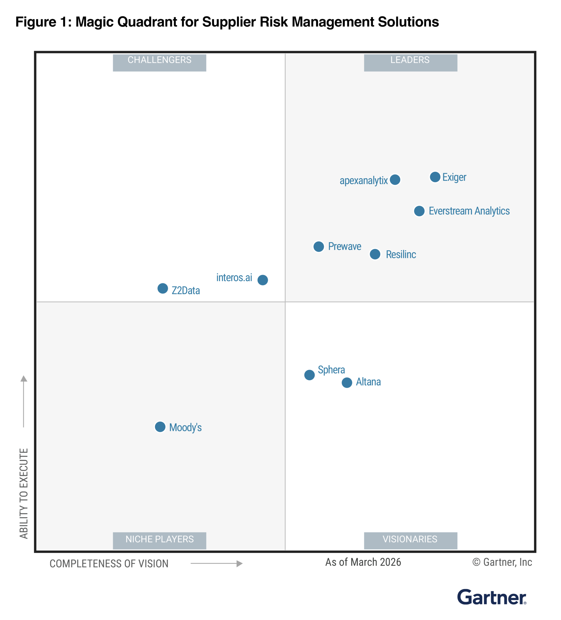 Graphic showing the position of different vendors in the 2026 Gartner Magic Quadrant for Supplier Risk Management.